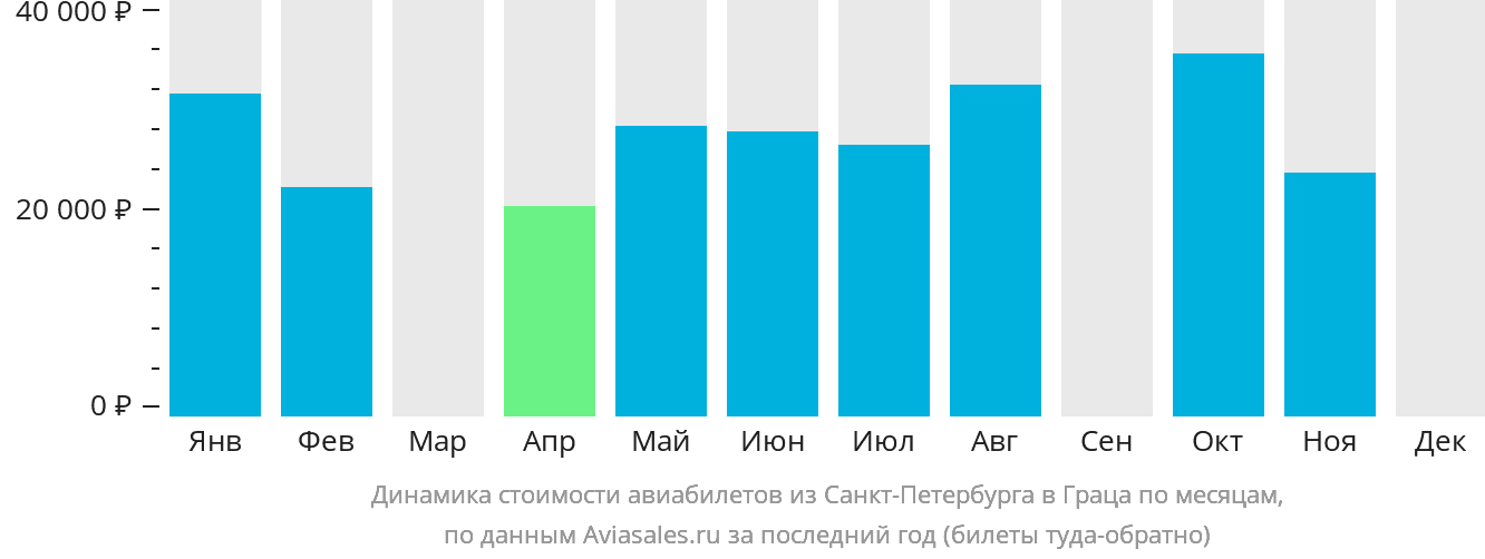 Динамика стоимости авиабилетов из Санкт-Петербурга в Грац по месяцам