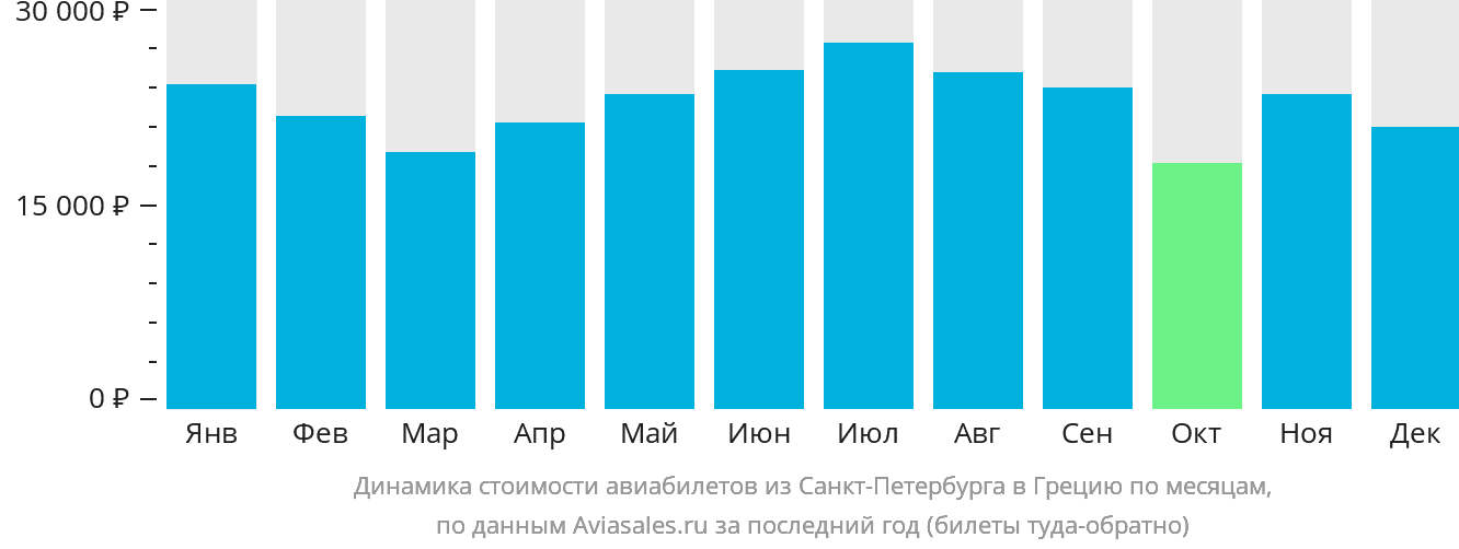 Динамика стоимости авиабилетов из Санкт-Петербурга в Грецию по месяцам