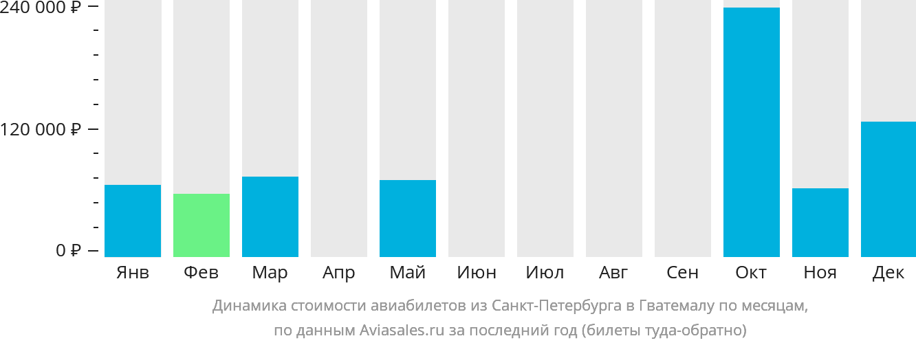 Динамика стоимости авиабилетов из Санкт-Петербурга в Гватемалу по месяцам