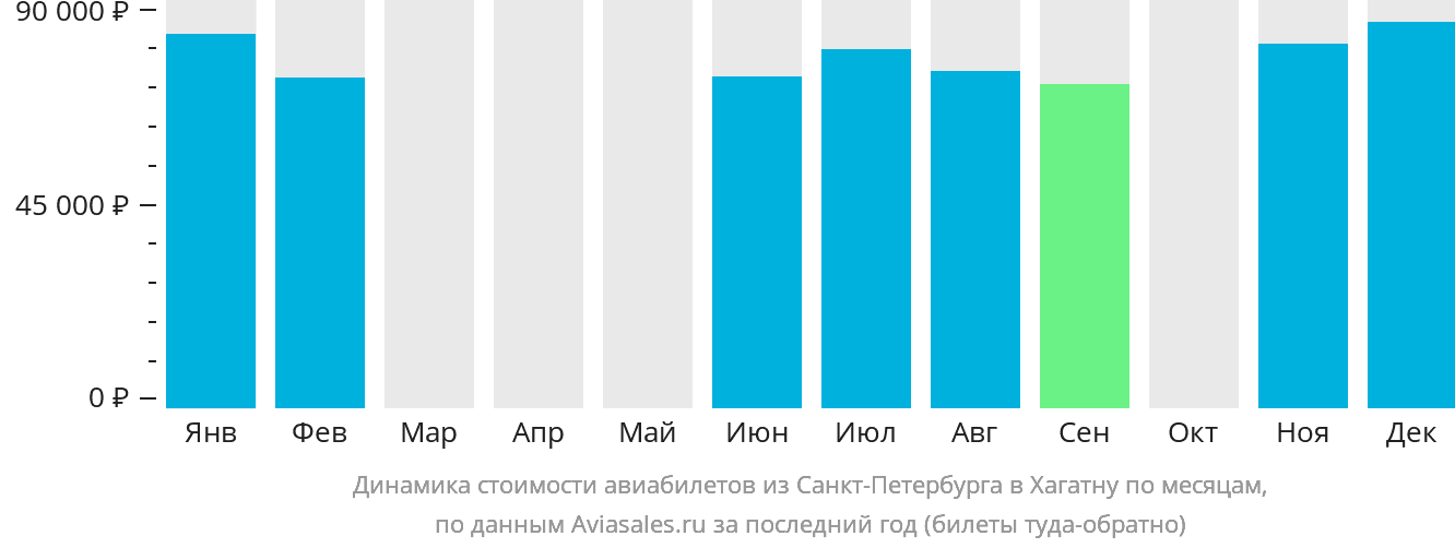 Динамика стоимости авиабилетов из Санкт-Петербурга в Хагатну по месяцам