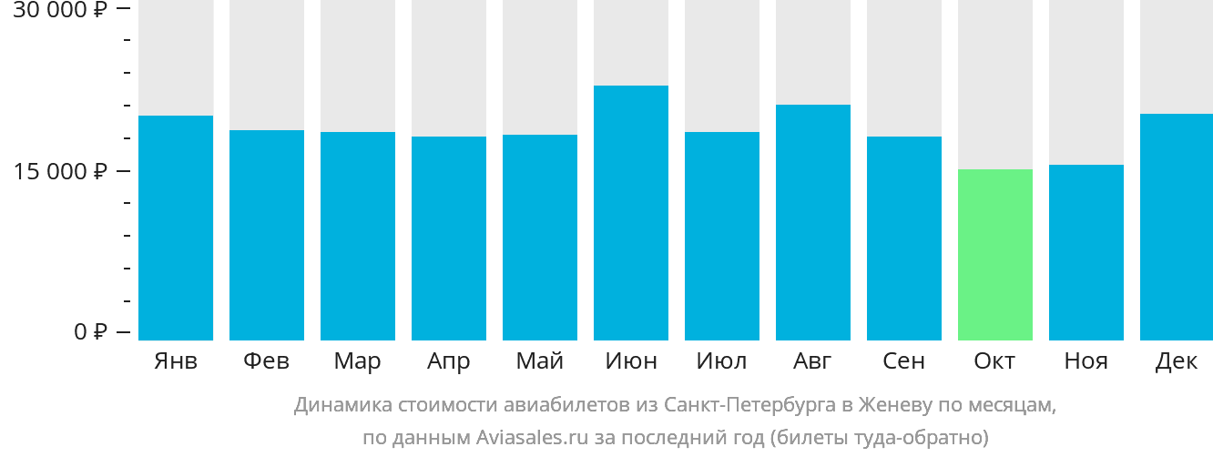 Динамика стоимости авиабилетов из Санкт-Петербурга в Женеву по месяцам