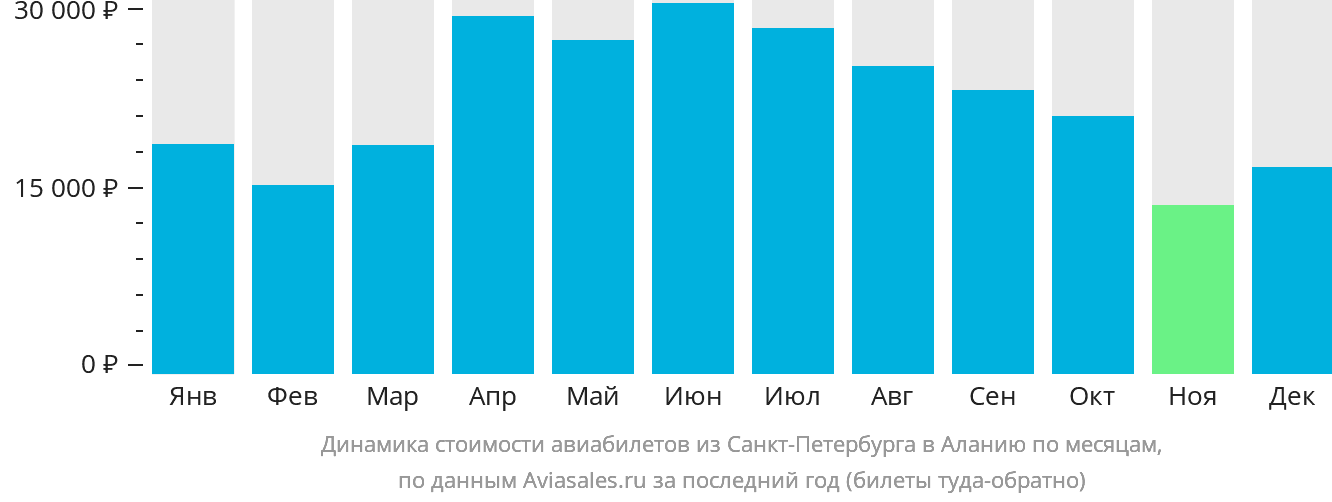 Динамика стоимости авиабилетов из Санкт-Петербурга в Аланью по месяцам