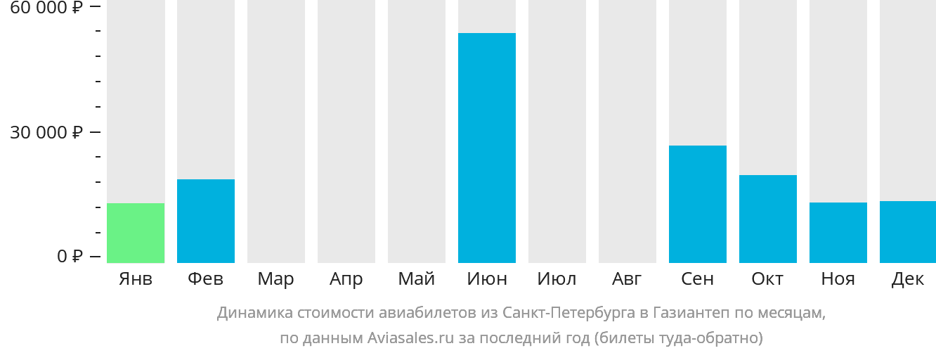 Динамика стоимости авиабилетов из Санкт-Петербурга в Газиантеп по месяцам