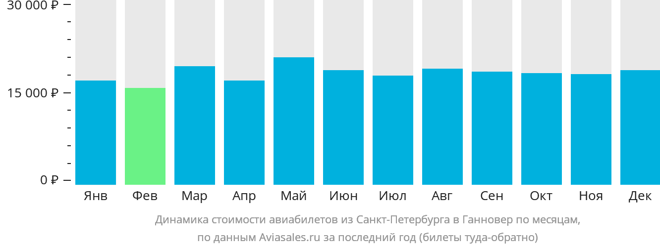 Динамика стоимости авиабилетов из Санкт-Петербурга в Ганновер по месяцам