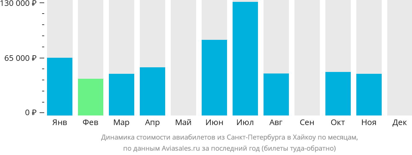 Динамика стоимости авиабилетов из Санкт-Петербурга в Хайкоу по месяцам
