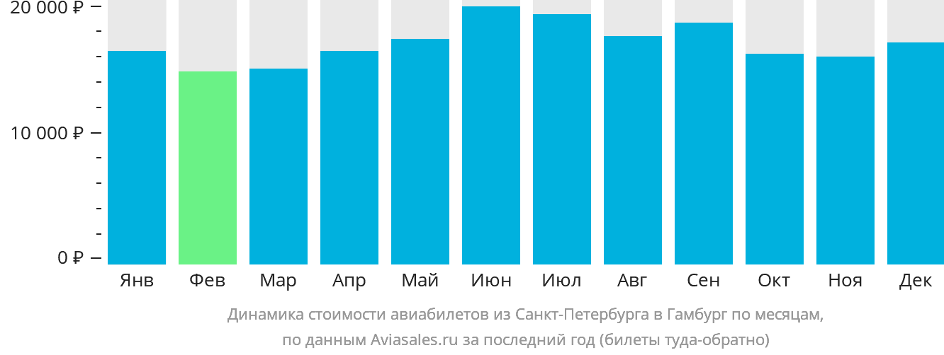 Динамика стоимости авиабилетов из Санкт-Петербурга в Гамбург по месяцам