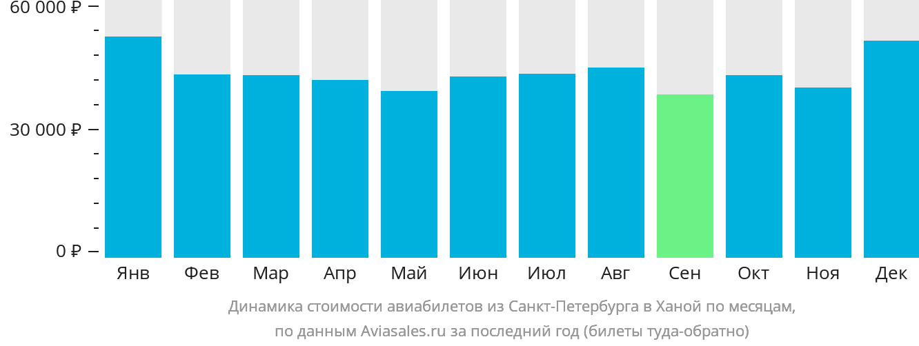 Динамика стоимости авиабилетов из Санкт-Петербурга в Ханой по месяцам