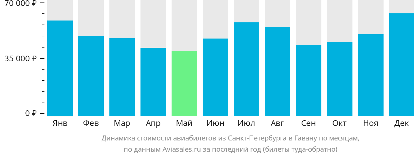 Динамика стоимости авиабилетов из Санкт-Петербурга в Гавану по месяцам