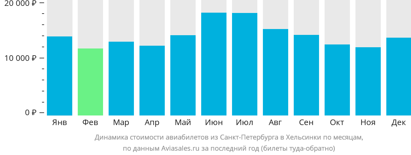 Динамика стоимости авиабилетов из Санкт-Петербурга в Хельсинки по месяцам