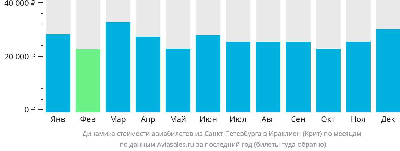 Динамика стоимости авиабилетов из Санкт-Петербурга в Ираклион по месяцам