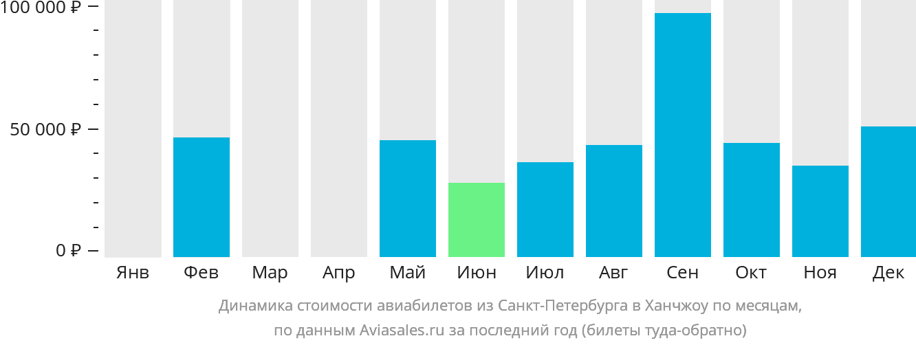 Динамика стоимости авиабилетов из Санкт-Петербурга в Ханчжоу по месяцам