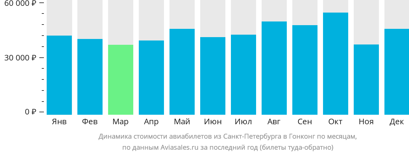 Динамика стоимости авиабилетов из Санкт-Петербурга в Гонконг по месяцам