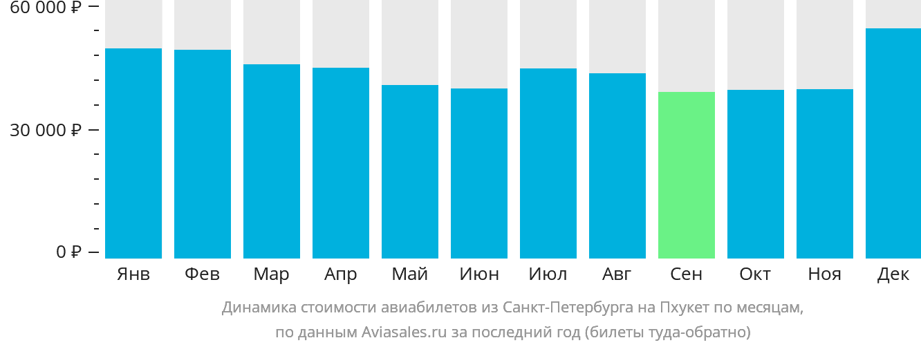 Динамика стоимости авиабилетов из Санкт-Петербурга на Пхукет по месяцам