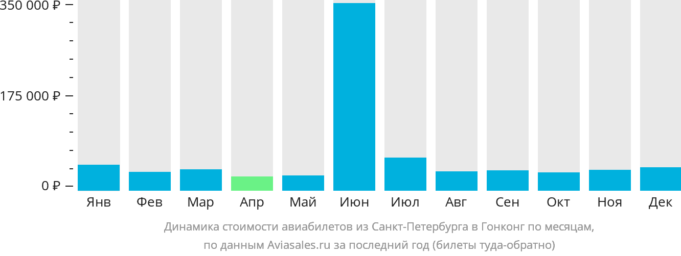 Динамика стоимости авиабилетов из Санкт-Петербурга в Гонконг по месяцам
