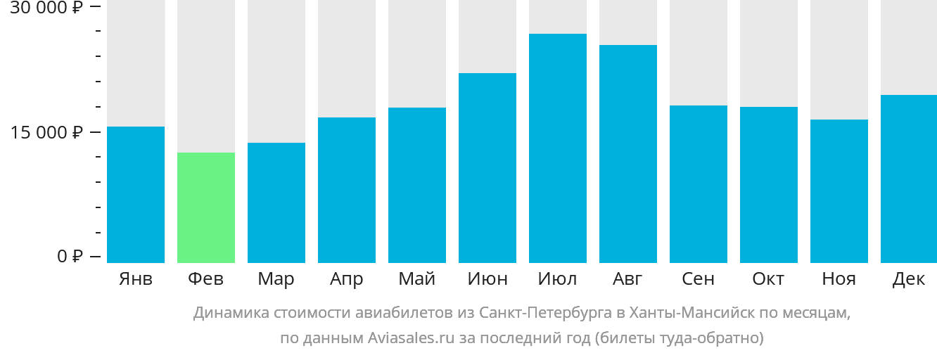 Динамика стоимости авиабилетов из Санкт-Петербурга в Ханты-Мансийск по месяцам