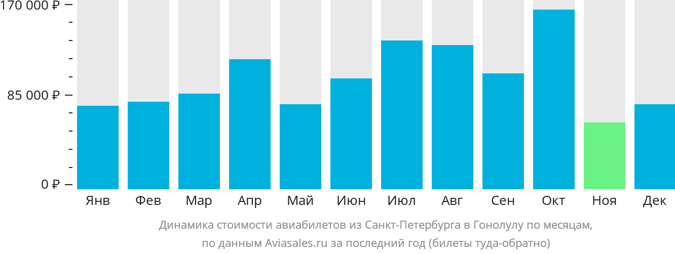 Динамика стоимости авиабилетов из Санкт-Петербурга в Гонолулу по месяцам