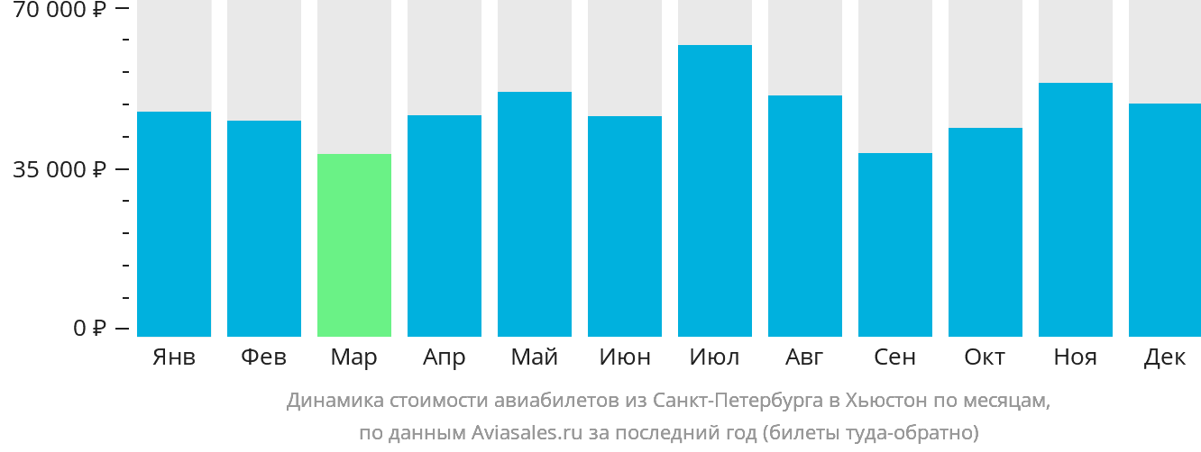 Динамика стоимости авиабилетов из Санкт-Петербурга в Хьюстон по месяцам