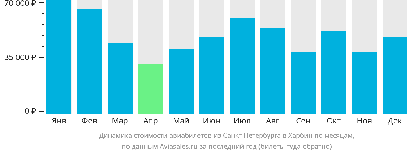 Динамика стоимости авиабилетов из Санкт-Петербурга в Харбин по месяцам