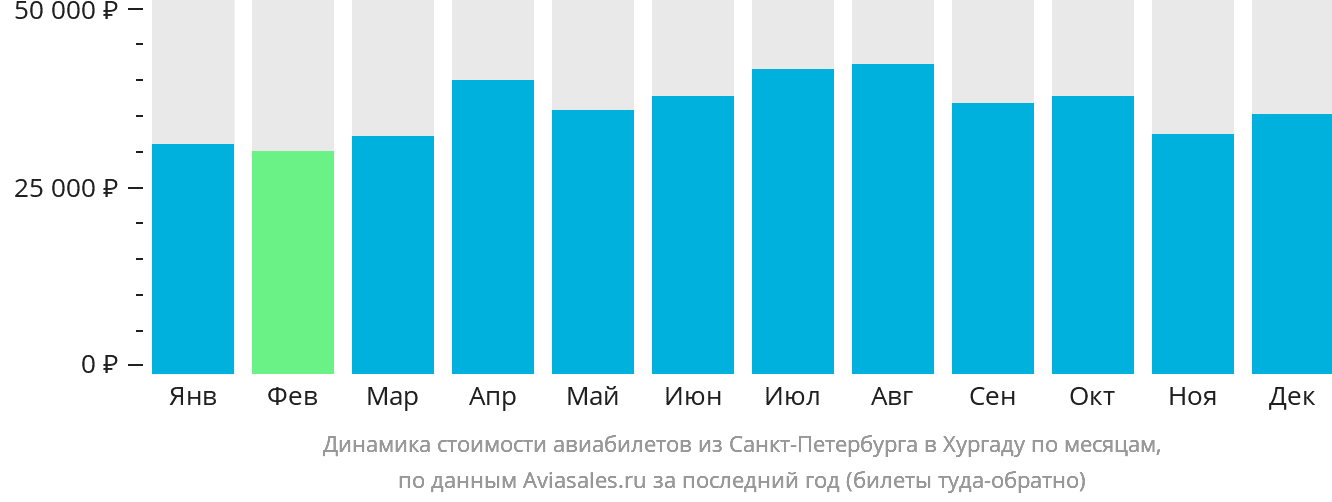Динамика стоимости авиабилетов из Санкт-Петербурга в Хургаду по месяцам
