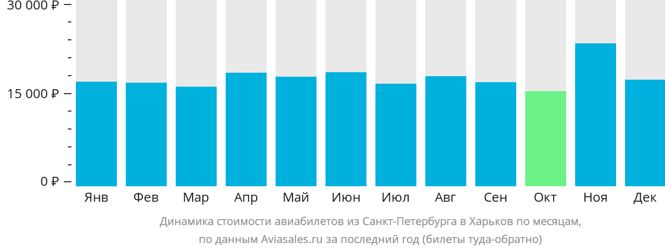 Динамика стоимости авиабилетов из Санкт-Петербурга в Харьков по месяцам