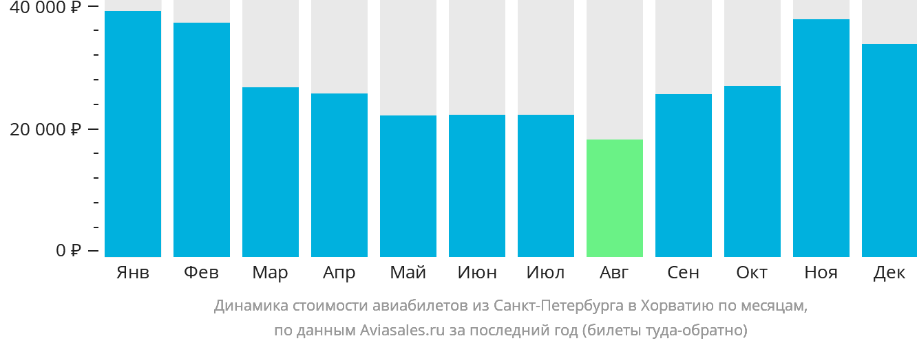 Динамика стоимости авиабилетов из Санкт-Петербурга в Хорватию по месяцам