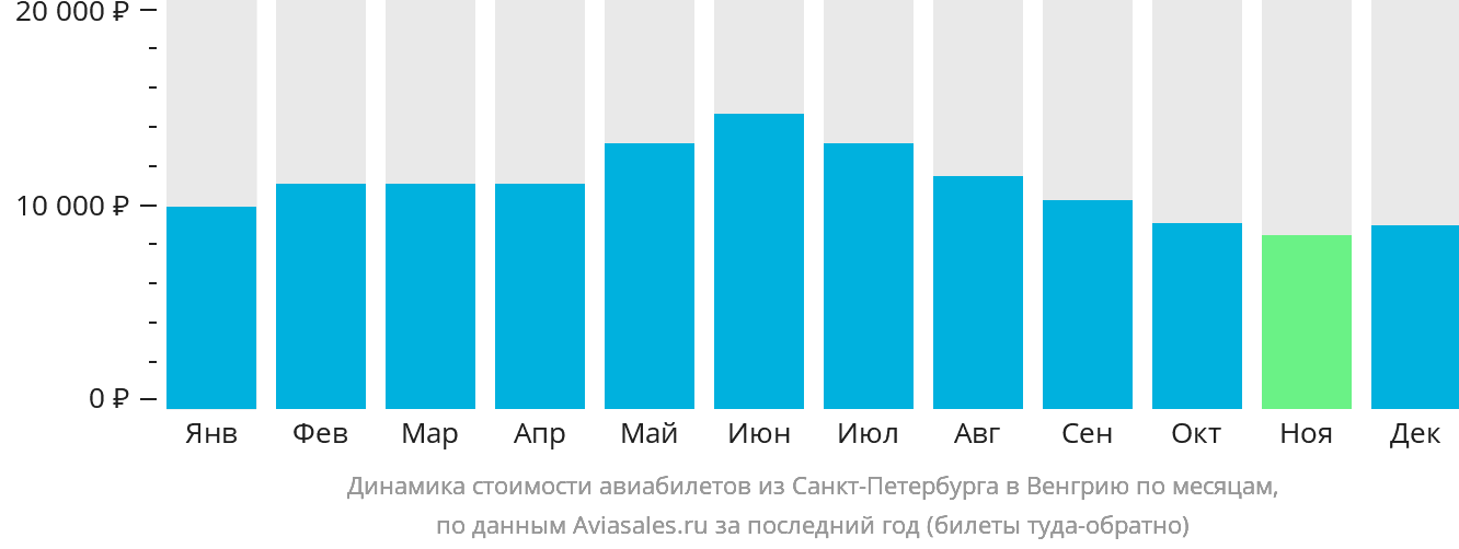 Динамика стоимости авиабилетов из Санкт-Петербурга в Венгрию по месяцам