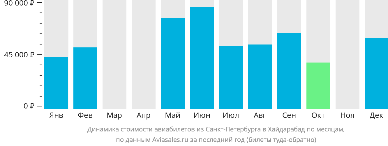 Динамика стоимости авиабилетов из Санкт-Петербурга в Хайдарабад по месяцам