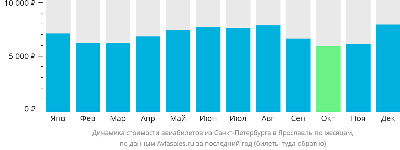 Динамика стоимости авиабилетов из Санкт-Петербурга в Ярославль по месяцам
