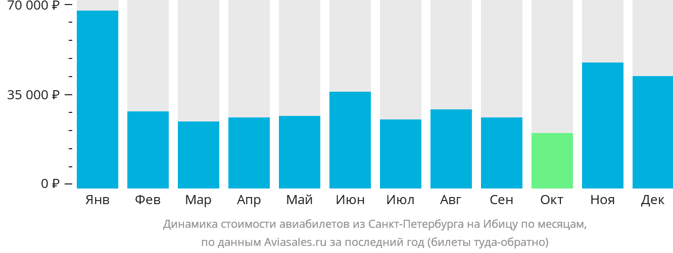 Динамика стоимости авиабилетов из Санкт-Петербурга на Ибицу по месяцам