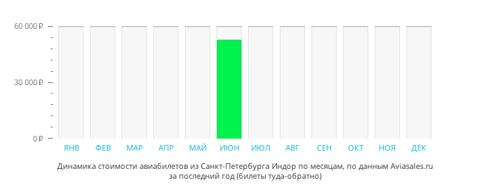 Динамика стоимости авиабилетов из Санкт-Петербурга в Индаур по месяцам
