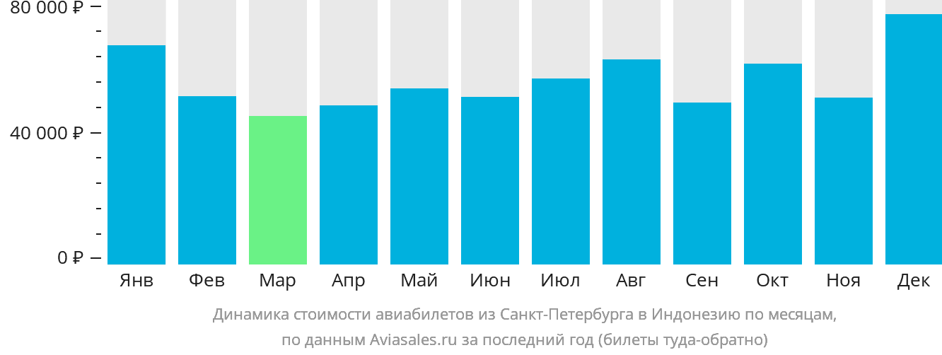 Динамика стоимости авиабилетов из Санкт-Петербурга в Индонезию по месяцам