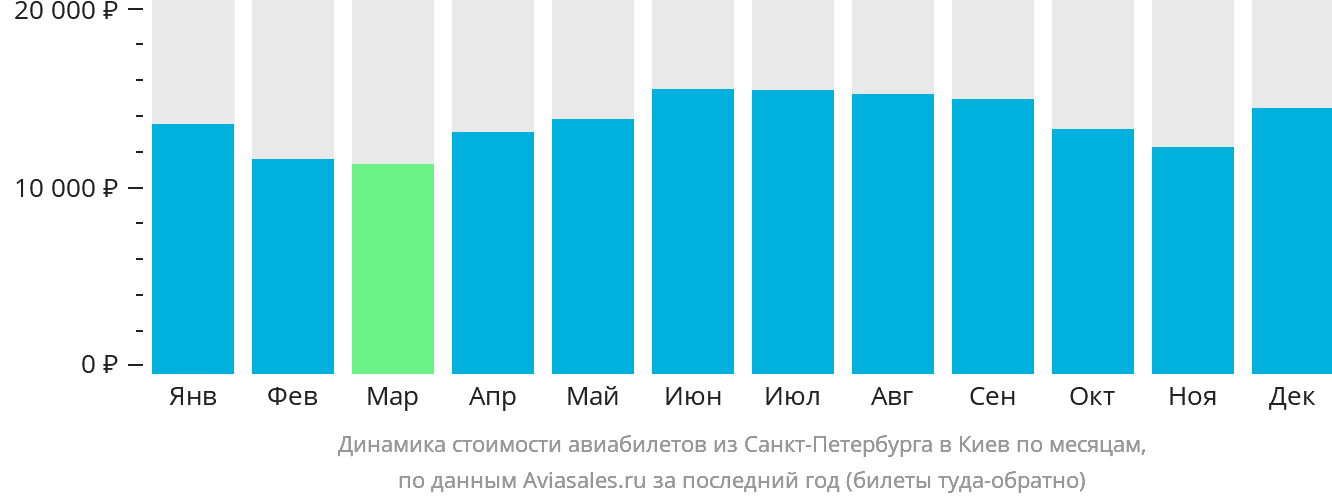 Динамика стоимости авиабилетов из Санкт-Петербурга в Киев по месяцам