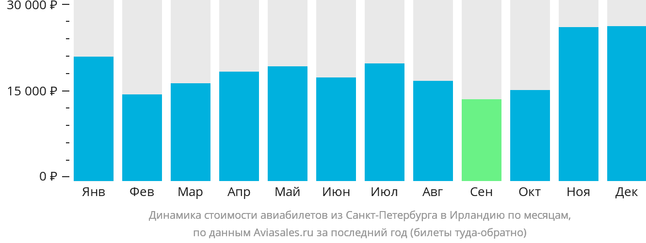Динамика стоимости авиабилетов из Санкт-Петербурга в Ирландию по месяцам