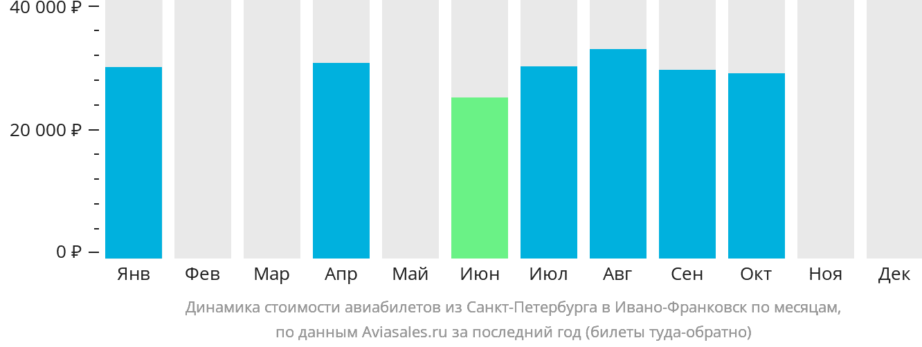 Динамика стоимости авиабилетов из Санкт-Петербурга в Ивано-Франковск по месяцам