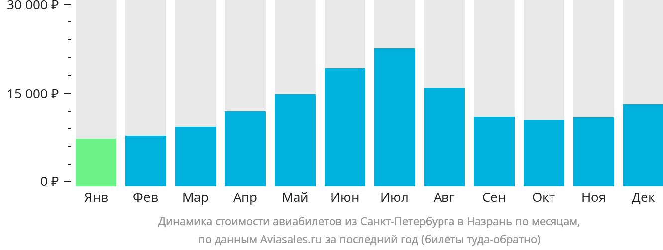 Динамика стоимости авиабилетов из Санкт-Петербурга в Магас по месяцам