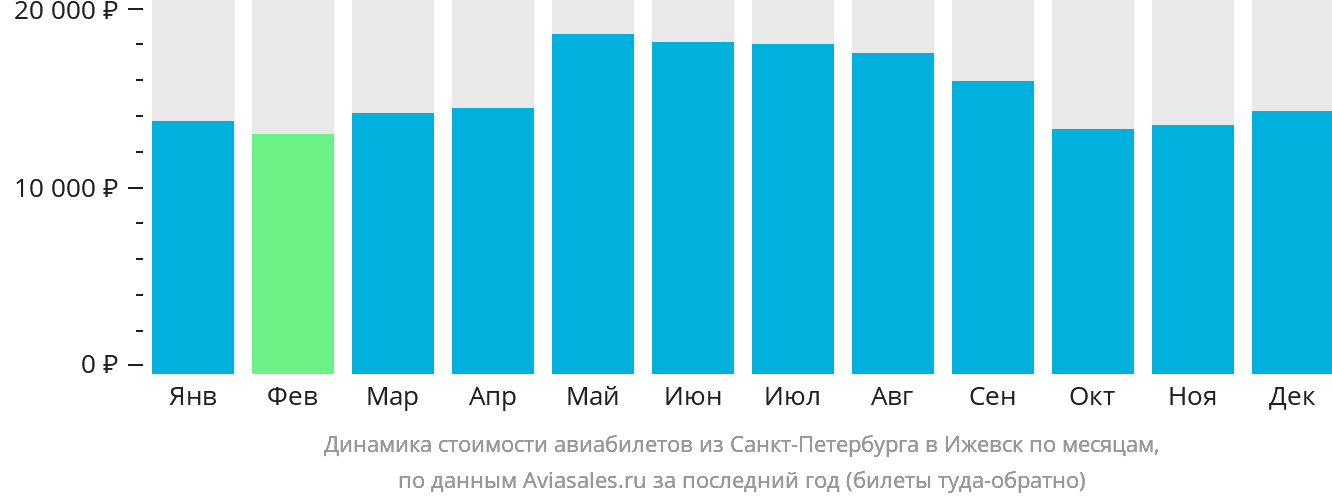 Динамика стоимости авиабилетов из Санкт-Петербурга в Ижевск по месяцам