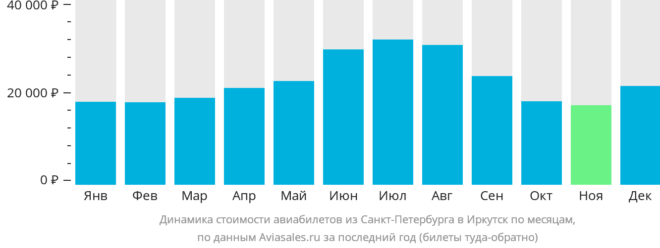 Динамика стоимости авиабилетов из Санкт-Петербурга в Иркутск по месяцам