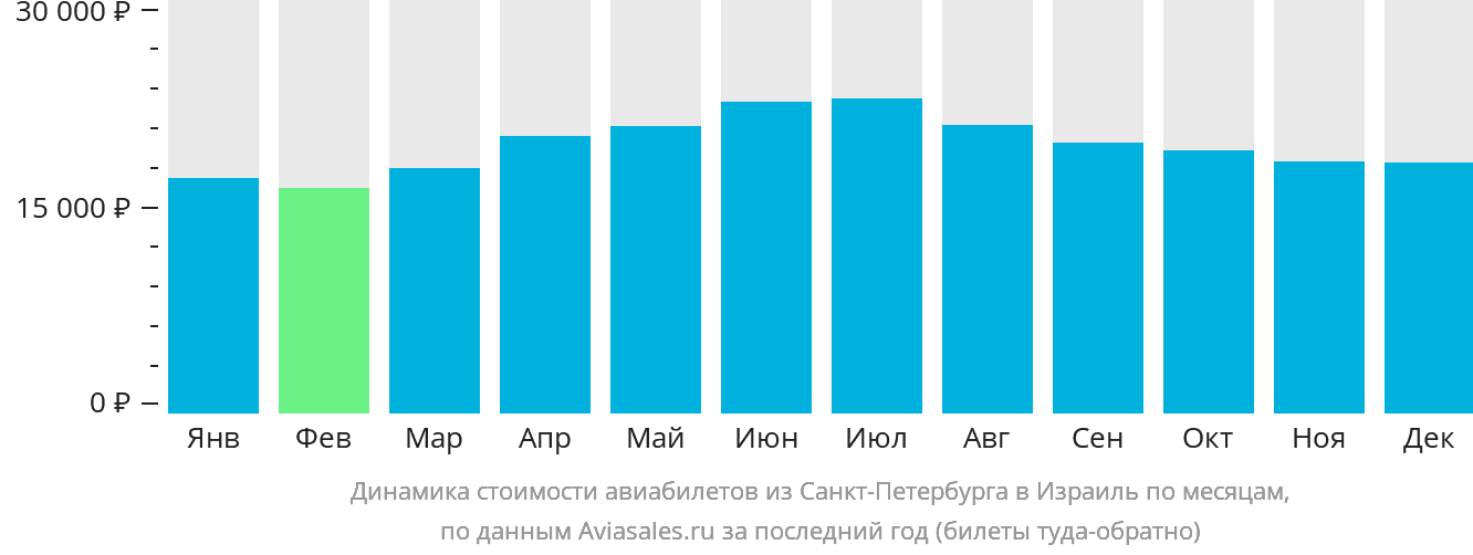 Динамика стоимости авиабилетов из Санкт-Петербурга в Израиль по месяцам