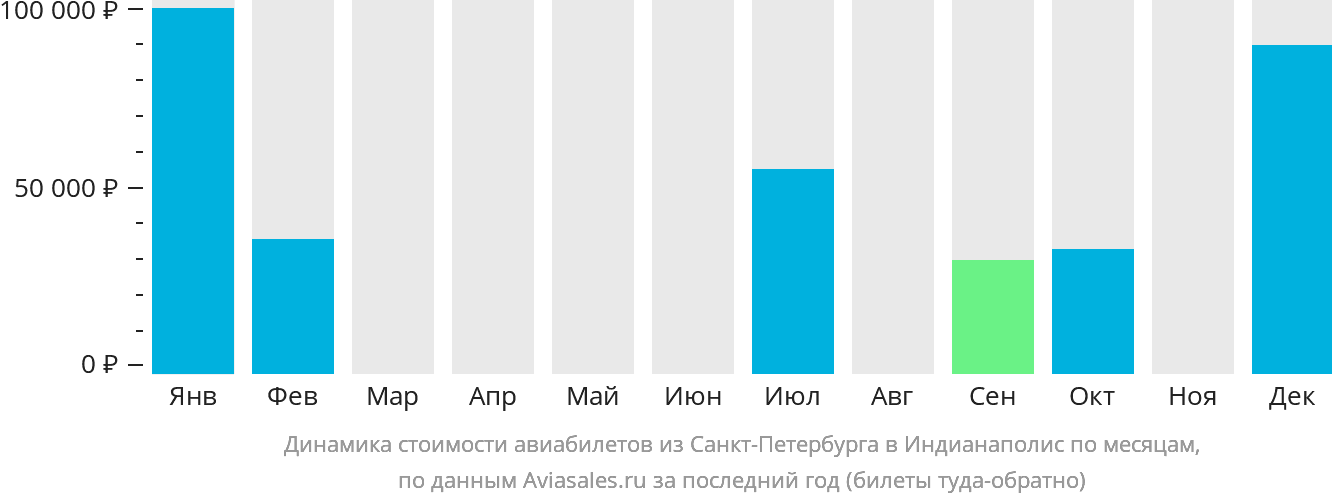 Динамика стоимости авиабилетов из Санкт-Петербурга в Индианаполис по месяцам