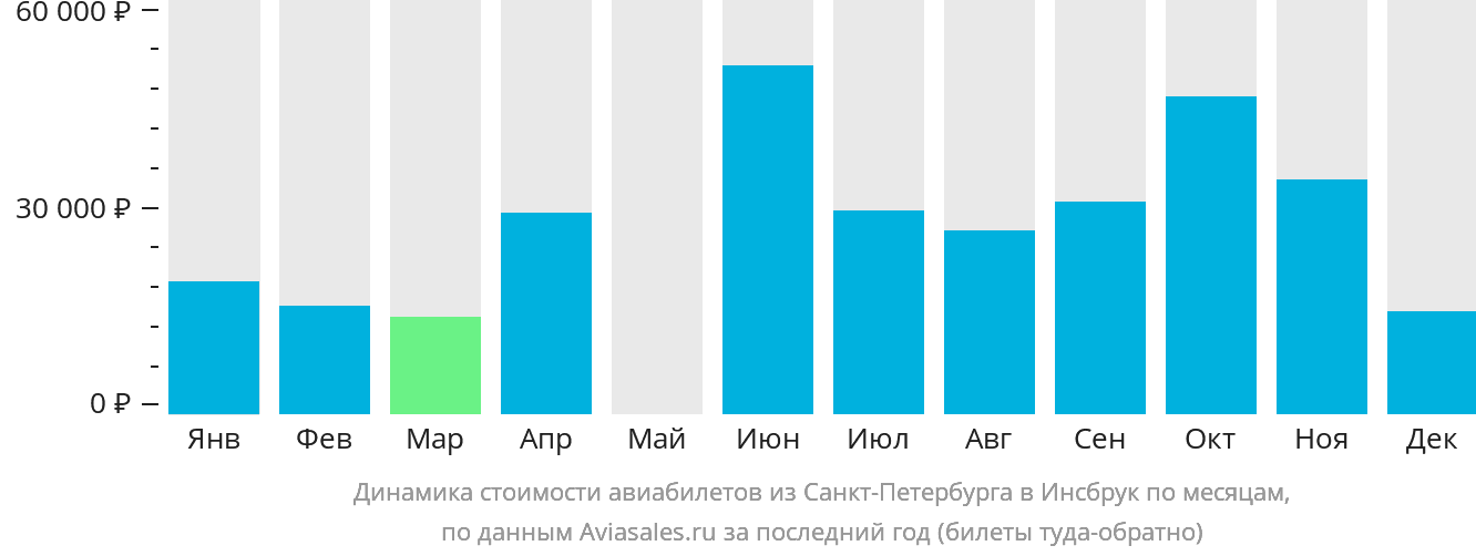 Динамика стоимости авиабилетов из Санкт-Петербурга в Инсбрук по месяцам