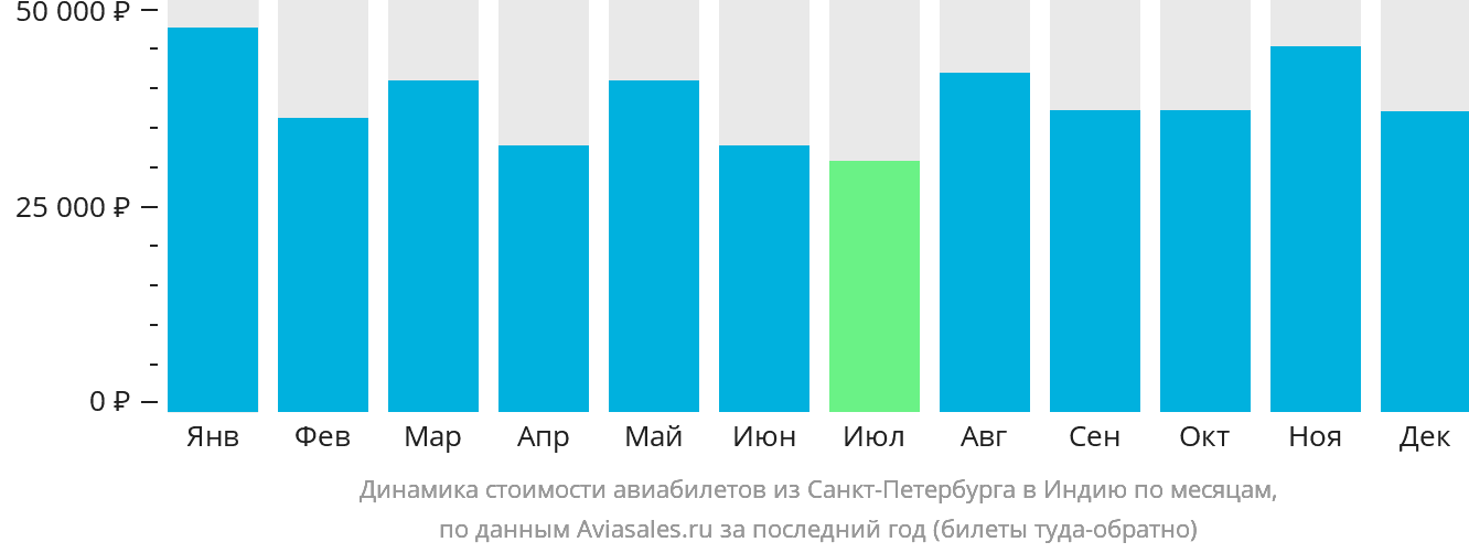 Динамика стоимости авиабилетов из Санкт-Петербурга в Индию по месяцам