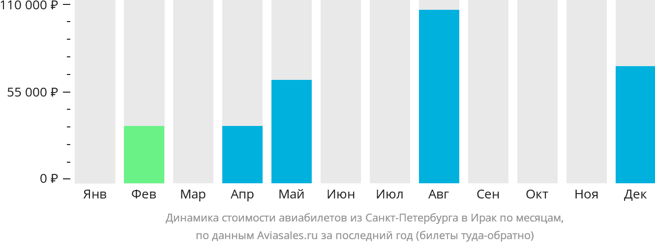Динамика стоимости авиабилетов из Санкт-Петербурга в Ирак по месяцам