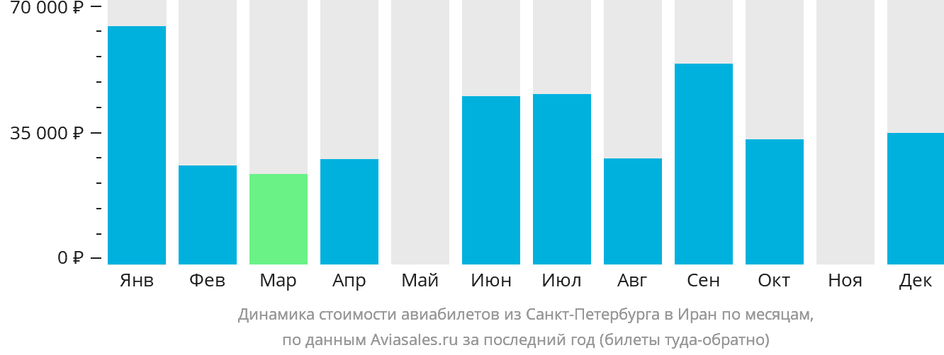 Динамика стоимости авиабилетов из Санкт-Петербурга в Иран по месяцам