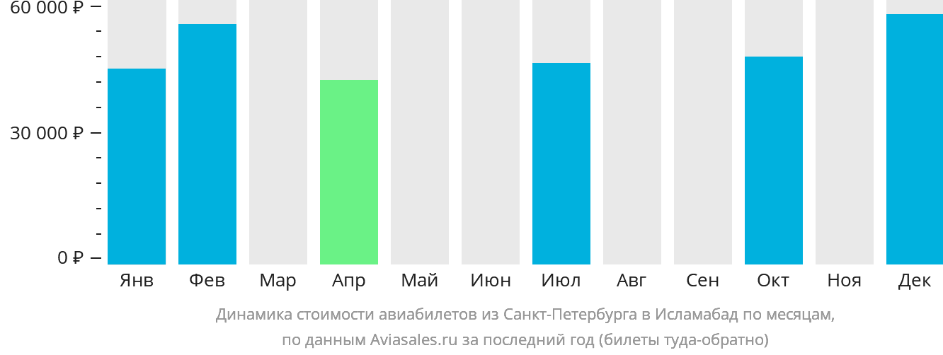 Динамика стоимости авиабилетов из Санкт-Петербурга в Исламабад по месяцам