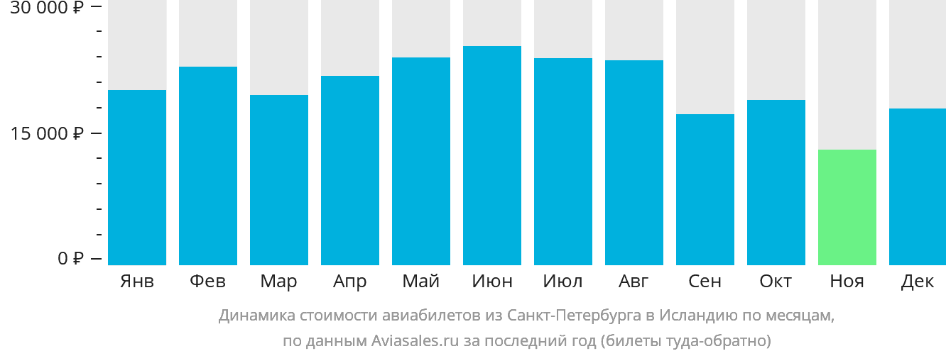 Динамика стоимости авиабилетов из Санкт-Петербурга в Исландию по месяцам