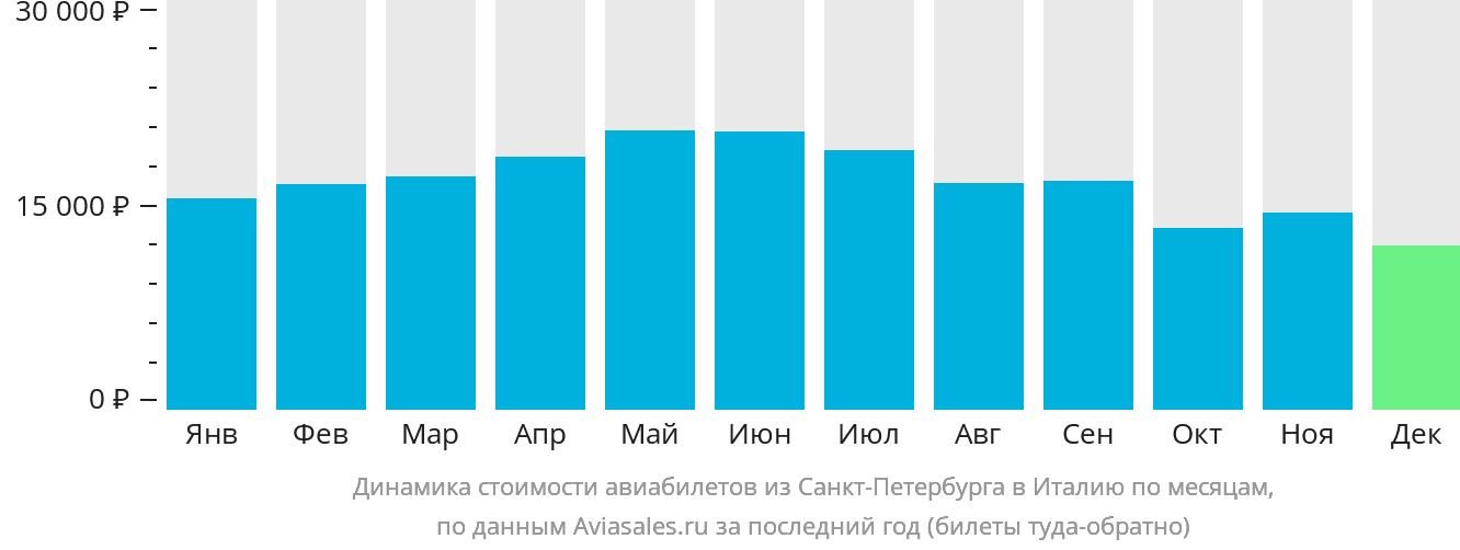 Динамика стоимости авиабилетов из Санкт-Петербурга в Италию по месяцам