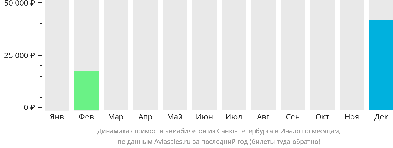Динамика стоимости авиабилетов из Санкт-Петербурга в Ивало по месяцам