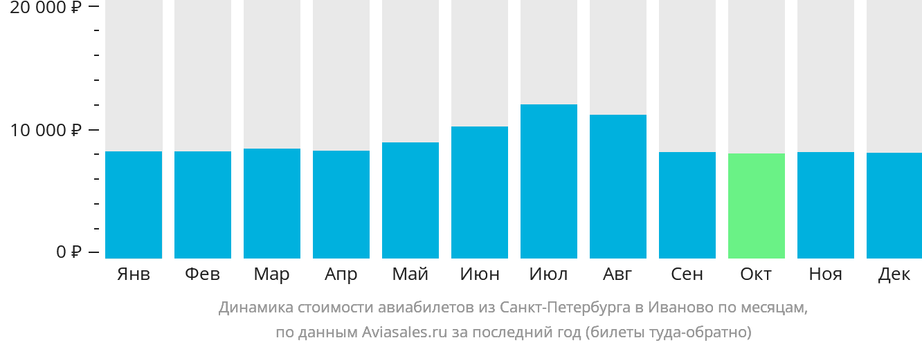 Динамика стоимости авиабилетов из Санкт-Петербурга в Иваново по месяцам