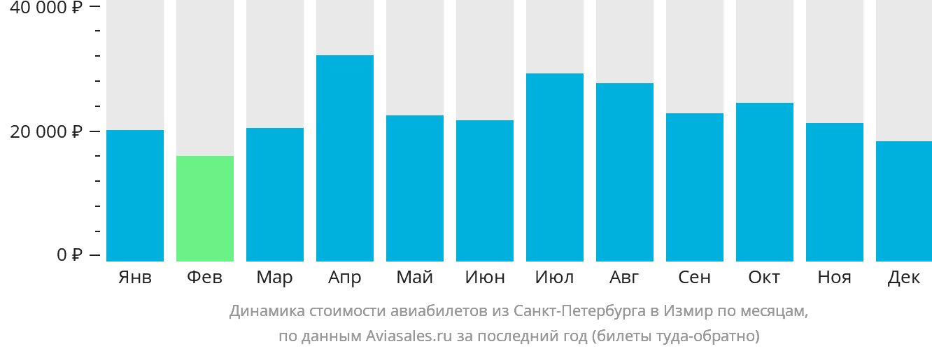 Динамика стоимости авиабилетов из Санкт-Петербурга в Измир по месяцам