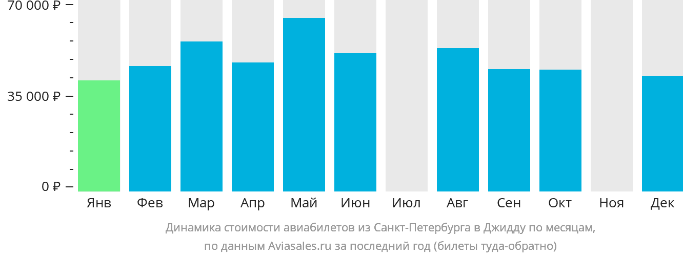 Динамика стоимости авиабилетов из Санкт-Петербурга в Джидду по месяцам